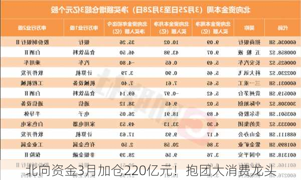 北向资金3月加仓220亿元！抱团大消费龙头