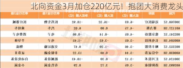 北向资金3月加仓220亿元！抱团大消费龙头