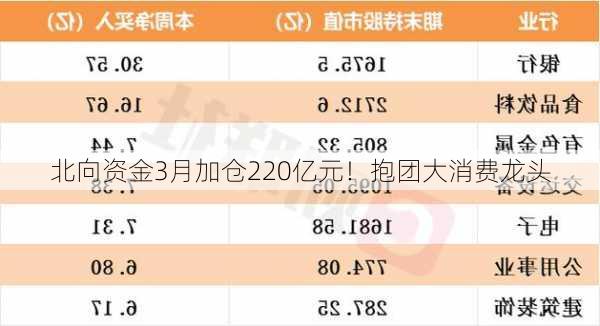 北向资金3月加仓220亿元！抱团大消费龙头