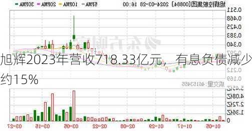 旭辉2023年营收718.33亿元，有息负债减少约15%