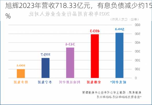 旭辉2023年营收718.33亿元，有息负债减少约15%