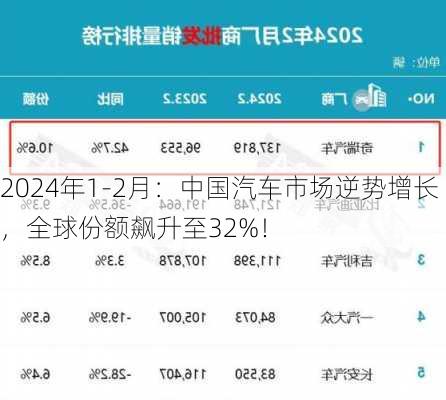 2024年1-2月：中国汽车市场逆势增长，全球份额飙升至32%！