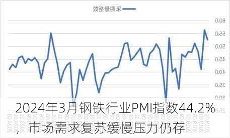 2024年3月钢铁行业PMI指数44.2%，市场需求复苏缓慢压力仍存