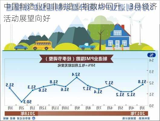 中国制造业和非制造业指数均回升，3月经济活动展望向好