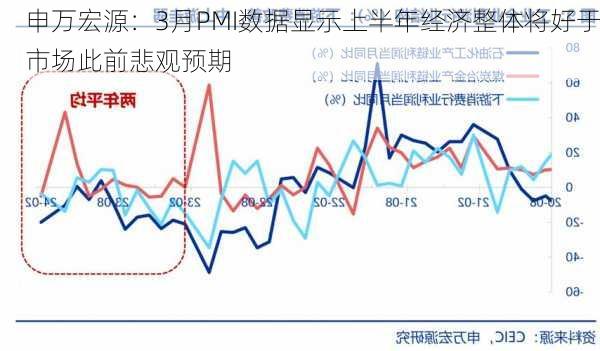 申万宏源：3月PMI数据显示上半年经济整体将好于市场此前悲观预期