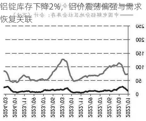 铝锭库存下降2%，铝价震荡偏强与需求恢复关联