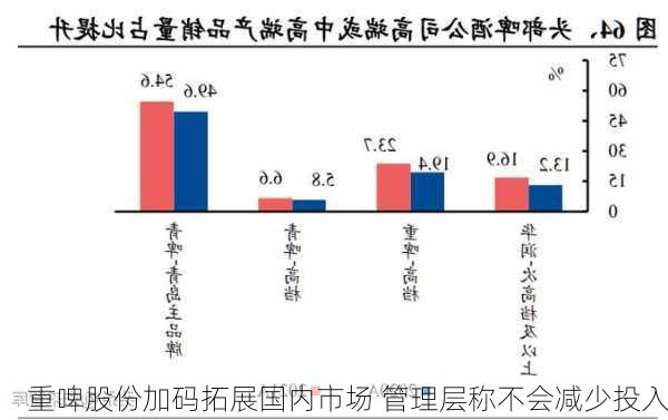 重啤股份加码拓展国内市场 管理层称不会减少投入