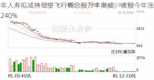 百年人寿拟减持低空飞行概念股万丰奥威，该股今年涨超240%