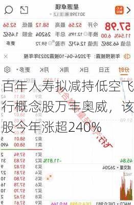 百年人寿拟减持低空飞行概念股万丰奥威，该股今年涨超240%