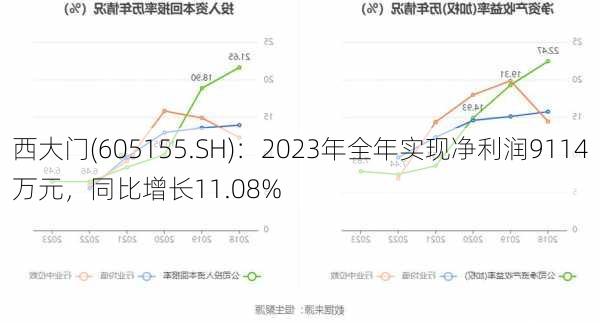 西大门(605155.SH)：2023年全年实现净利润9114万元，同比增长11.08%