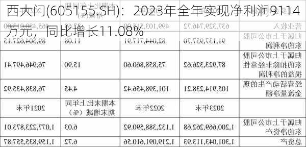 西大门(605155.SH)：2023年全年实现净利润9114万元，同比增长11.08%