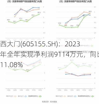 西大门(605155.SH)：2023年全年实现净利润9114万元，同比增长11.08%