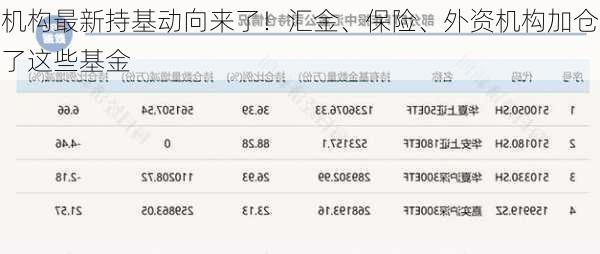 机构最新持基动向来了！汇金、保险、外资机构加仓了这些基金