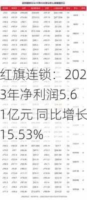 红旗连锁：2023年净利润5.61亿元 同比增长15.53%