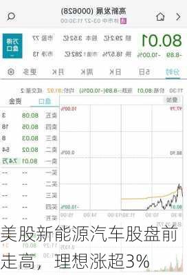 美股新能源汽车股盘前走高，理想涨超3%