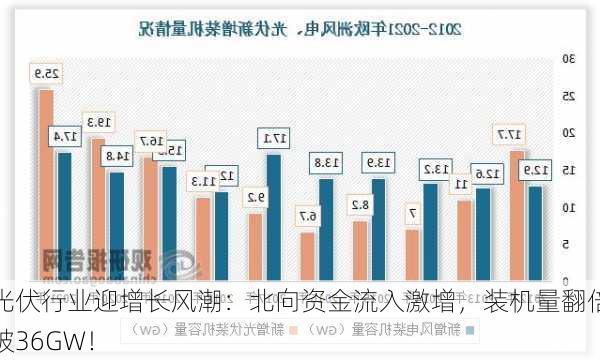 光伏行业迎增长风潮：北向资金流入激增，装机量翻倍破36GW！