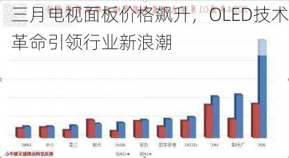 三月电视面板价格飙升，OLED技术革命引领行业新浪潮