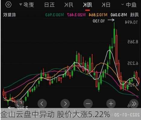 金山云盘中异动 股价大涨5.22%