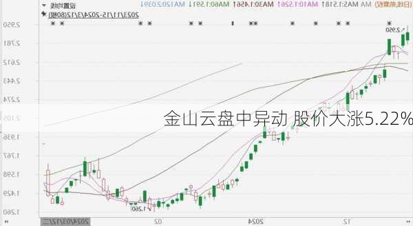 金山云盘中异动 股价大涨5.22%