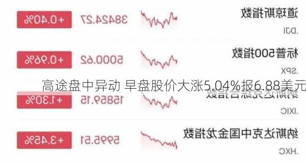 高途盘中异动 早盘股价大涨5.04%报6.88美元