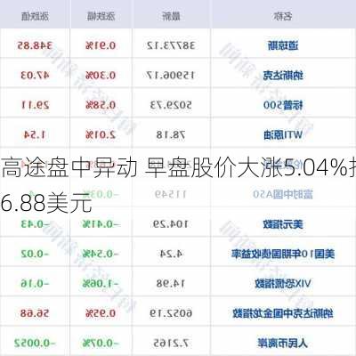 高途盘中异动 早盘股价大涨5.04%报6.88美元