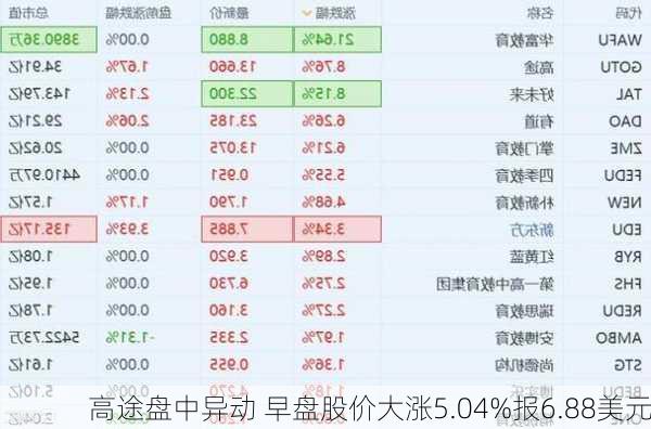 高途盘中异动 早盘股价大涨5.04%报6.88美元