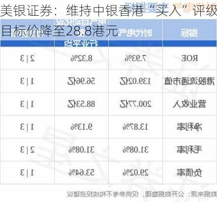 美银证券：维持中银香港“买入”评级 目标价降至28.8港元