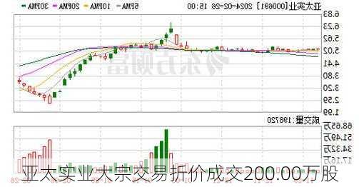 亚太实业大宗交易折价成交200.00万股