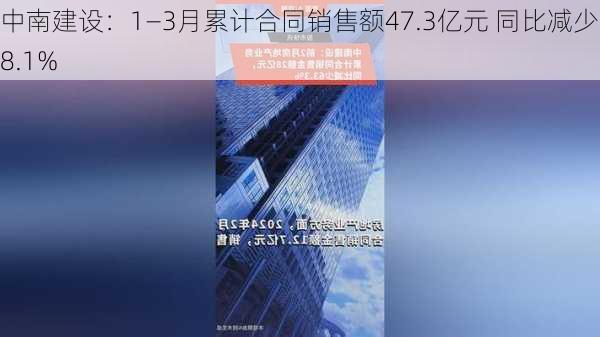 中南建设：1―3月累计合同销售额47.3亿元 同比减少38.1%