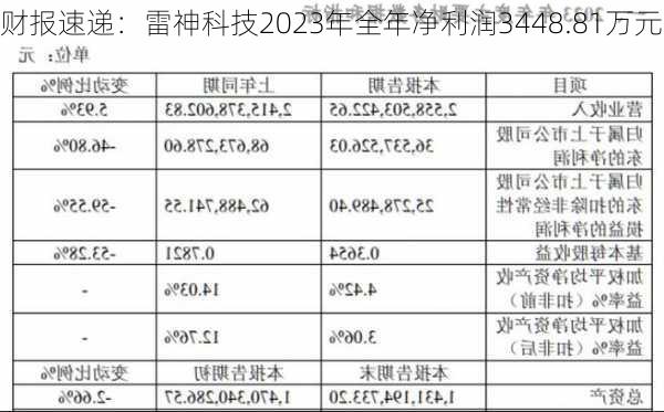 财报速递：雷神科技2023年全年净利润3448.81万元