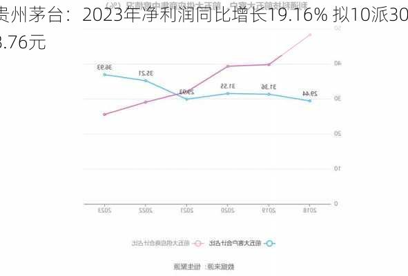 贵州茅台：2023年净利润同比增长19.16% 拟10派308.76元