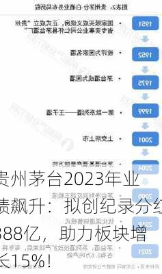 贵州茅台2023年业绩飙升：拟创纪录分红388亿，助力板块增长15%！