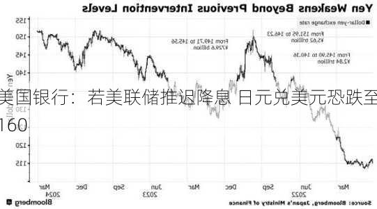 美国银行：若美联储推迟降息 日元兑美元恐跌至160