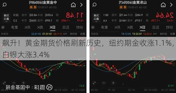 飙升！黄金期货价格刷新历史，纽约期金收涨1.1%，白银大涨3.4%