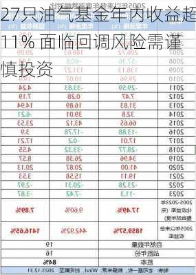 27只油气基金年内收益超11% 面临回调风险需谨慎投资