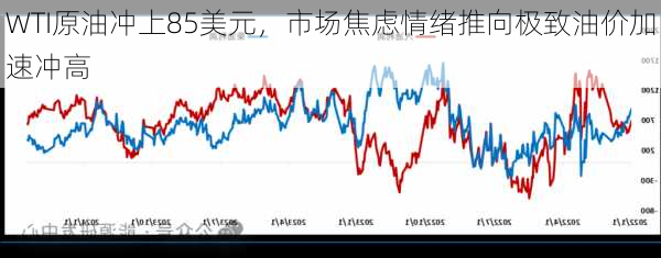 WTI原油冲上85美元，市场焦虑情绪推向极致油价加速冲高