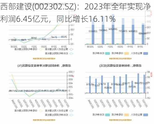 西部建设(002302.SZ)：2023年全年实现净利润6.45亿元，同比增长16.11%