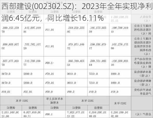 西部建设(002302.SZ)：2023年全年实现净利润6.45亿元，同比增长16.11%