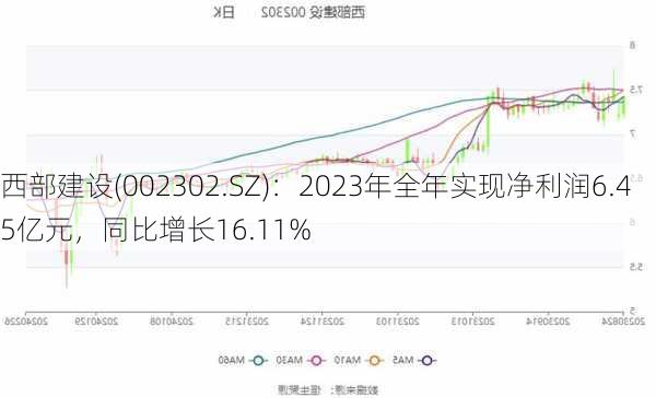 西部建设(002302.SZ)：2023年全年实现净利润6.45亿元，同比增长16.11%