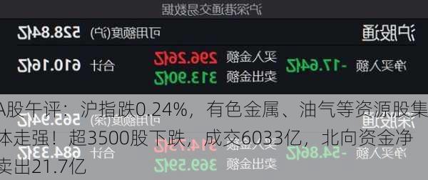 A股午评：沪指跌0.24%，有色金属、油气等资源股集体走强！超3500股下跌，成交6033亿，北向资金净卖出21.7亿