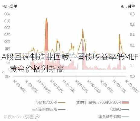 A股回调制造业回暖，国债收益率低MLF，黄金价格创新高