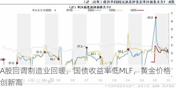 A股回调制造业回暖，国债收益率低MLF，黄金价格创新高