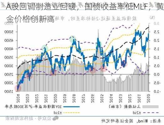 A股回调制造业回暖，国债收益率低MLF，黄金价格创新高