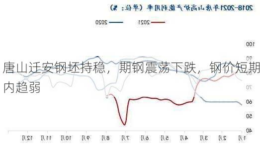 唐山迁安钢坯持稳，期钢震荡下跌，钢价短期内趋弱