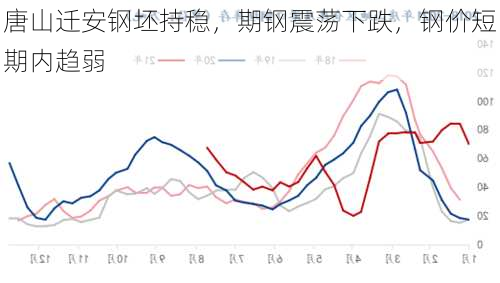 唐山迁安钢坯持稳，期钢震荡下跌，钢价短期内趋弱