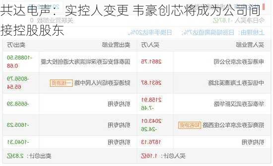 共达电声：实控人变更 韦豪创芯将成为公司间接控股股东
