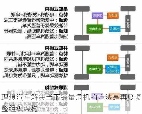 理想汽车解决当下销量危机的方法是再度调整组织架构