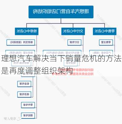 理想汽车解决当下销量危机的方法是再度调整组织架构