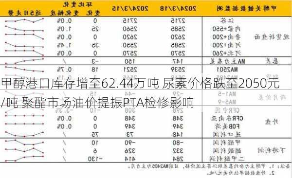 甲醇港口库存增至62.44万吨 尿素价格跌至2050元/吨 聚酯市场油价提振PTA检修影响