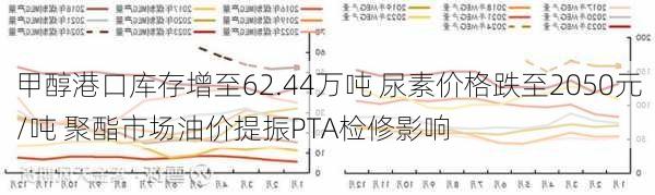 甲醇港口库存增至62.44万吨 尿素价格跌至2050元/吨 聚酯市场油价提振PTA检修影响